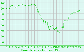 Courbe de l'humidit relative pour Rouen (76)