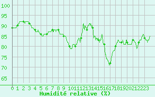 Courbe de l'humidit relative pour Le Mans (72)