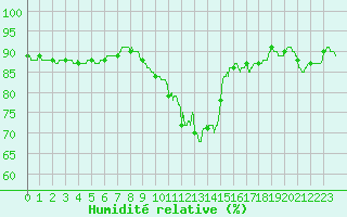 Courbe de l'humidit relative pour Melun (77)