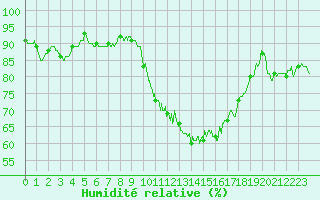 Courbe de l'humidit relative pour Nantes (44)