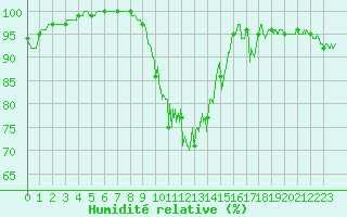 Courbe de l'humidit relative pour Formigures (66)