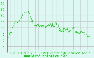 Courbe de l'humidit relative pour Mont-Saint-Vincent (71)