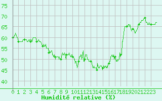 Courbe de l'humidit relative pour Ile Rousse (2B)