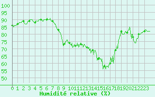 Courbe de l'humidit relative pour Cannes (06)