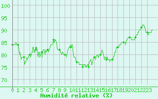 Courbe de l'humidit relative pour Cap Pertusato (2A)