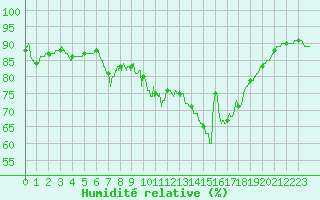 Courbe de l'humidit relative pour Saint-Sulpice-de-Pommiers (33)
