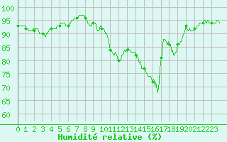 Courbe de l'humidit relative pour Auxerre-Perrigny (89)