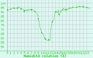 Courbe de l'humidit relative pour Bziers Cap d'Agde (34)