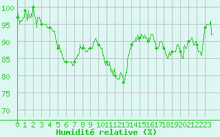 Courbe de l'humidit relative pour Chambry / Aix-Les-Bains (73)