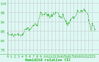 Courbe de l'humidit relative pour Marignane (13)