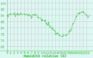 Courbe de l'humidit relative pour Le Bourget (93)
