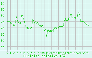 Courbe de l'humidit relative pour Salon-de-Provence (13)