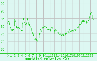 Courbe de l'humidit relative pour Nice (06)