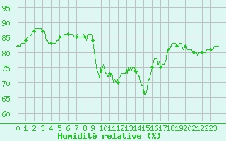 Courbe de l'humidit relative pour Ile Rousse (2B)