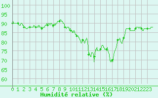 Courbe de l'humidit relative pour Evreux (27)