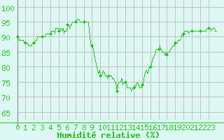 Courbe de l'humidit relative pour Toulon (83)