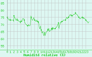 Courbe de l'humidit relative pour Marignane (13)