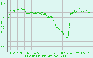 Courbe de l'humidit relative pour Muret (31)