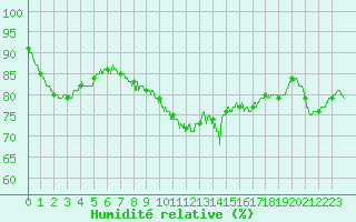 Courbe de l'humidit relative pour Pointe de Chassiron (17)