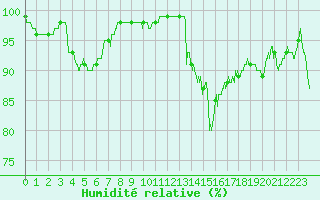 Courbe de l'humidit relative pour Chteaudun (28)