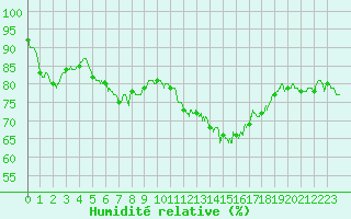 Courbe de l'humidit relative pour Deauville (14)