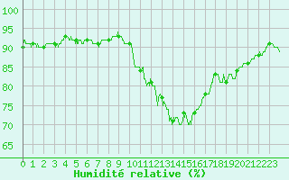 Courbe de l'humidit relative pour Orly (91)