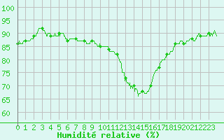 Courbe de l'humidit relative pour Limoges (87)
