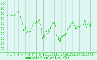 Courbe de l'humidit relative pour Cap Pertusato (2A)