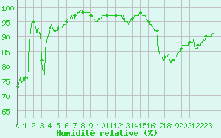 Courbe de l'humidit relative pour Cap Gris-Nez (62)