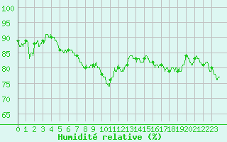Courbe de l'humidit relative pour Montpellier (34)