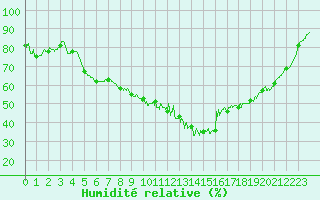 Courbe de l'humidit relative pour Deauville (14)