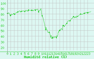 Courbe de l'humidit relative pour Bourg-Saint-Maurice (73)