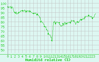 Courbe de l'humidit relative pour Dunkerque (59)