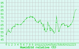 Courbe de l'humidit relative pour Paris - Montsouris (75)