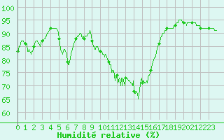 Courbe de l'humidit relative pour Beauvais (60)