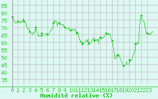 Courbe de l'humidit relative pour Chteau-Chinon (58)