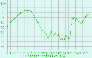 Courbe de l'humidit relative pour Orly (91)