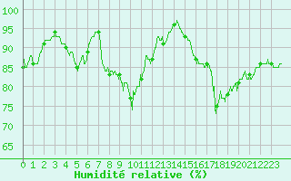 Courbe de l'humidit relative pour Calais / Marck (62)