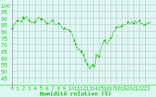 Courbe de l'humidit relative pour Ajaccio - Campo dell'Oro (2A)