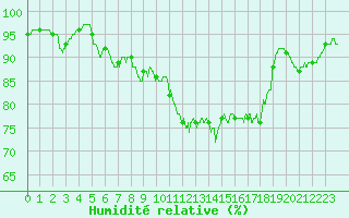 Courbe de l'humidit relative pour Cap de la Hague (50)