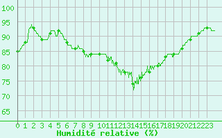 Courbe de l'humidit relative pour Dinard (35)