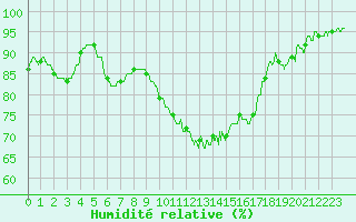 Courbe de l'humidit relative pour Cherbourg (50)