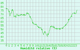 Courbe de l'humidit relative pour Le Luc - Cannet des Maures (83)