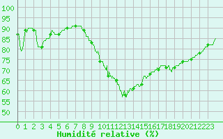 Courbe de l'humidit relative pour Le Mans (72)