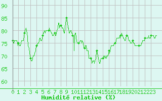 Courbe de l'humidit relative pour Damblainville (14)