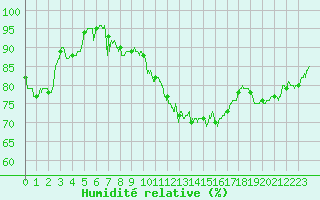 Courbe de l'humidit relative pour Nevers (58)