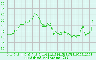 Courbe de l'humidit relative pour La Rochelle - Aerodrome (17)