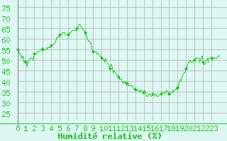 Courbe de l'humidit relative pour Cognac (16)