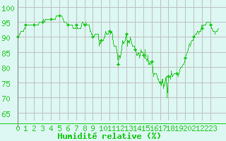 Courbe de l'humidit relative pour Calais / Marck (62)