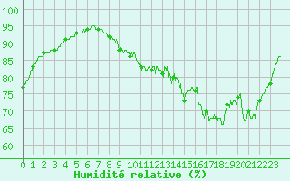 Courbe de l'humidit relative pour Cap de la Hve (76)